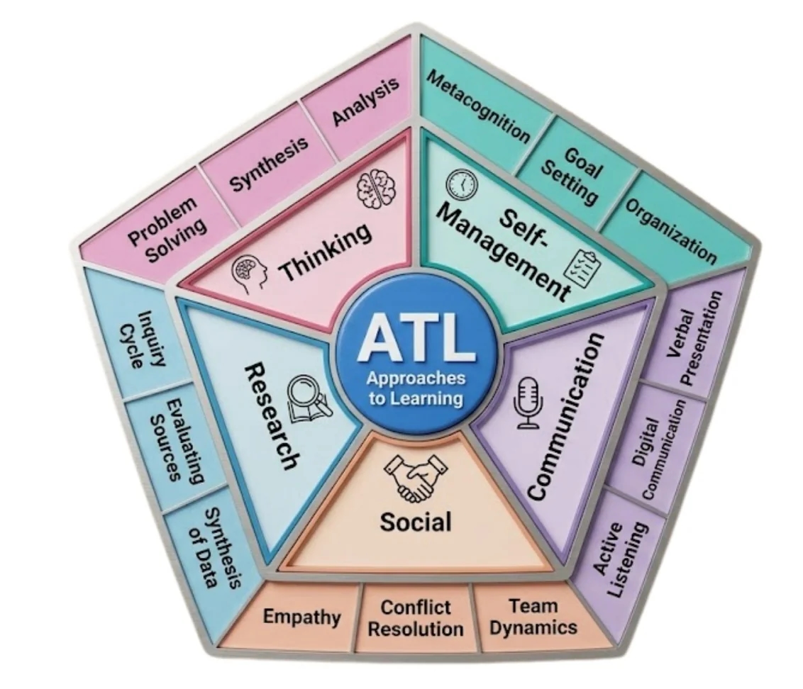 ATL Approaches to Learning — Thinking, Self-Management, Communication, Social and Research